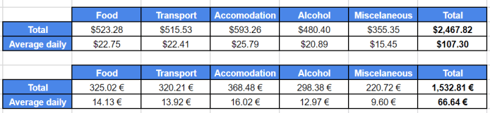 Costs breakdown