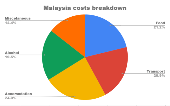 Malaysia costs breakdown