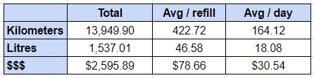 Average km