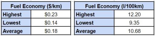 Fuel economy