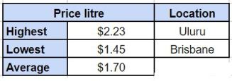 Price per liter