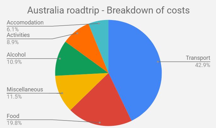 Pie breakdown of costs