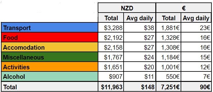 New Zealand expenses 1