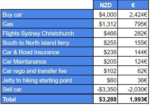 Transport expenses