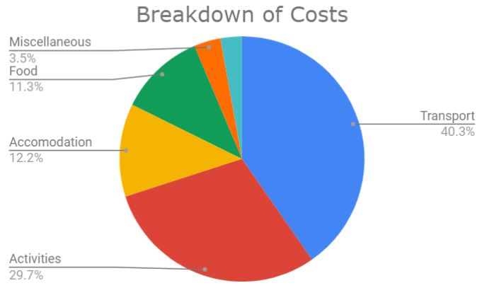 Totals pie